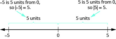 The figure is a number line with tick marks at negative 5, 0, and 5. The distance between negative 5 and 0 is given as 5 units, so the absolute value of negative 5 is 5. The distance between 5 and 0 is 5 units, so the absolute value of 5 is 5.