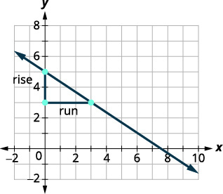 A graph displays a line with a negative slope on a coordinate plane, crossing the y-axis at (0, 5) and the x-axis at (approximately 8, 0). A right triangle below the line segment from (0,5) to (3,3) indicates a 'rise' of 2 units and a 'run' of 3 units.