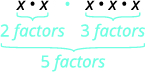 Multiplying x by x (2 factors) by x by x by x (3 factors) results in a total of 5 factors of x, illustrating the product rule for exponents.