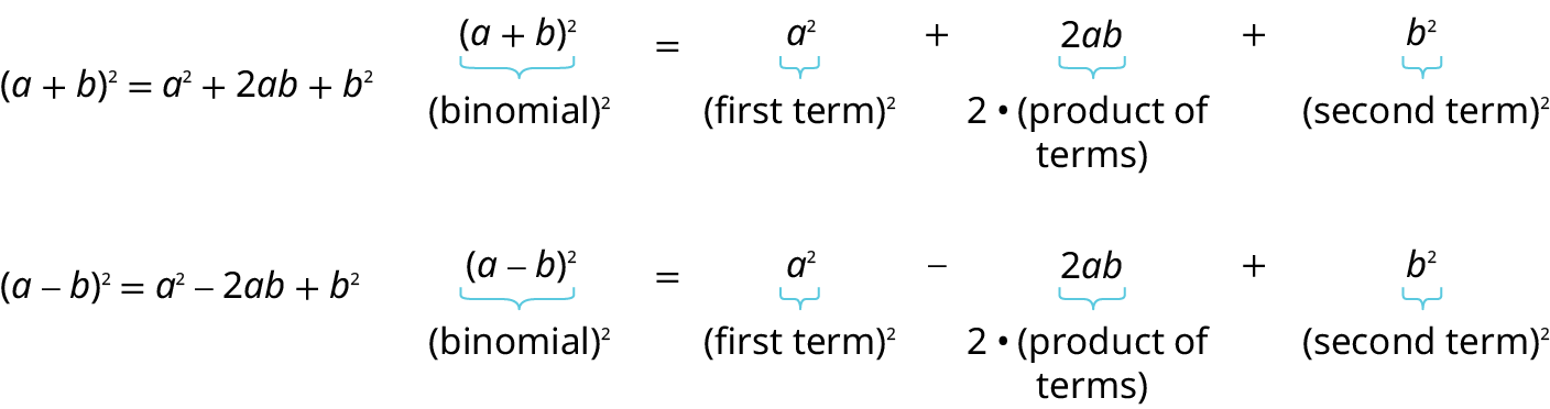 The image presents two fundamental algebraic identities: (a + b)^2 = a^2 + 2ab + b^2 and (a - b)^2 = a^2 - 2ab + b^2. For each identity, it visually breaks down the expanded form, labeling a^2 as ' (first term)^2', 2ab as '2 · (product of terms)', and b^2 as ' (second term)^2', explaining the components of the binomial expansion.
