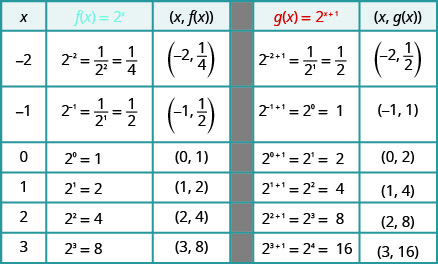 This table has seven rows and five columns. The first row is header row and reads x, f of x equals 2 to the x power, (x, f of x), g of x equals 2 to the x plus 1 power, and (x, g of x). The second row reads negative 2, 2 to the negative 2 power equals 1 divided by 2 squared which equals 1 over 4, (negative 2, 1 over 4), 2 to the negative 2 plus 1 power equals 1 divided by 2 to the first power which equals 1 over 2, (negative 2, 1 over 2). The third row reads negative 1, 2 to the negative 1 power equals 1 divided by 2 to the first power which equals 1 over 2, (negative 1, 1 over 2), 2 to the negative 1 plus 1 power equals 2 to the 0 power which equals 1, (negative 1, 1). The fourth row reads 0, 2 to the 0 power equals 1, (0, 1), 2 to the 0 plus 1 power equals 2 to the 1 power which equals 2, (0, 2). The fifth row reads 1, 2 to the 1 power equals 2, (1, 2), 2 to the 1 plus 1 power equals 2 to the second power which equals 4, (1, 4). The sixth row reads 2, 2 to the 2 power equals 4, (2, 4), 2 to the 2 plus 1 power equals 2 to the third power which equals 8, (2, 8). The seventh row reads 3, 2 to the 3 power equals 8, (3, 8), 2 to the 3 plus 1 power equals 2 to the fourth power which equals 16, (3, 16).