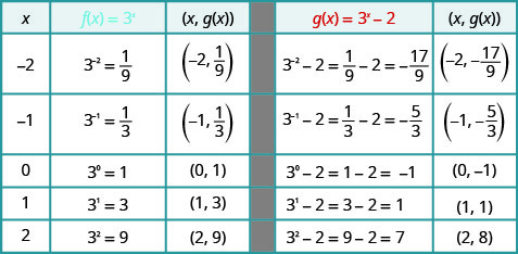 This table has five rows and six columns. The first row is header row and reads x, f of x equals 3 to the x power, (x, f of x), g of x equals 3 to the x power minus 2, and (x, g of x). The second row reads negative 2, 3 to the negative 2 power equals 1 over 9, (negative 2, 1 over 9), 3 to the negative 2 power minus 2 equals 1 over 9 minus 2 which equals negative 17 over 9, (negative 2, negative 17 over 9). The third row reads negative 1, 3 to the negative 1 power equals 1 over 3, (negative 1, 1 over 3), 3 to the negative 1 power minus 2 equals 1 over 3 minus 2 which equals negative 5 over 3, (negative 1, negative 5 over 3). The fourth row reads 0, 3 to the 0 power equals 1, (0, 1), 3 to the 0 power minus 2 equals 1 minus 2 which equals negative 1, (0, negative 1). The fifth row reads 1, 3 to the 1 power equals 3, (1, 3), 3 to the 1 power minus 2 equals 3 minus 2 which equals 1, (1, 1). The sixth row reads 2, 3 squared equals 9, (2, 9), 3 squared minus 2 equals 9 minus 2 which equals 7, (2, 7).