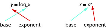 This figure shows the expression y equals log sub a of x, where y is the exponent and a is the base. Next to this expression we have x equals a to the y, where again y is the exponent and a is the base.
