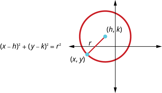 This image illustrates a circle on a coordinate plane, centered at (h, k), with a point (x, y) on its circumference and a radius denoted by 'r'. Alongside the visual representation, the standard equation of a circle, (x - h) ^2 + (y - k) ^2 = r ^2, is provided, which defines the relationship between the center, any point on the circle, and its radius.