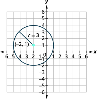 A circle is plotted on a coordinate plane. Its center is at (-2, 1) and its radius is labeled as r = 3. The circle passes through points such as (-2, 4), (1, 1), (-2, -2), and (-5, 1).