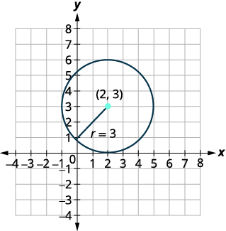 A circle is plotted on a coordinate plane with its center at (2, 3) and a radius of 3 units. The grid clearly shows the circle's position and size relative to the axes.