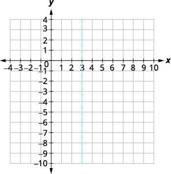 A coordinate plane displays a vertical dashed line passing through x = 3.