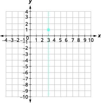 A Cartesian coordinate system is shown with the x-axis ranging from -4 to 10 and the y-axis ranging from -10 to 4. A vertical dashed line is drawn at x = 3. A blue point is plotted on this line at the coordinates (3, 1).