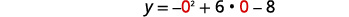 A mathematical equation `y = -0^2 + 6 * 0 - 8` is displayed, representing the substitution of `x = 0` into a quadratic function `y = -x^2 + 6x - 8` to find the corresponding y-value.