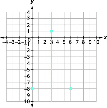 A graph showing three points: (3,1), (0,-8), and (7,-8). A vertical dashed line passes through x=3, intersecting one of the points.