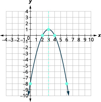 A graph displays a downward-opening parabola on a coordinate plane. The x-axis ranges from -4 to 10 and the y-axis from -10 to 4. The vertex of the parabola is at the point (3, 1). The parabola passes through the x-axis at (2, 0) and (4, 0). A dashed vertical line at x=3 represents the axis of symmetry, passing through the vertex.