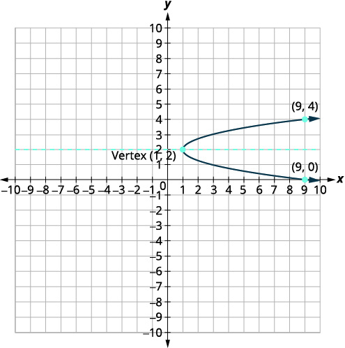 A coordinate plane displays a parabola that opens to the right. The x-axis ranges from -10 to 10, and the y-axis ranges from -10 to 10. The vertex of the parabola is labeled at (1, 2). A horizontal dashed line passes through the vertex at y = 2, representing the axis of symmetry. Two other points on the parabola are marked: (9, 4) and (9, 0).