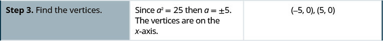 Step 3 is to find the vertices. Since a squared is equal to 25, then a is equal to plus or minus 5. The vertices lie on the x-axis and are (negative 5, 0) and (5, 0).