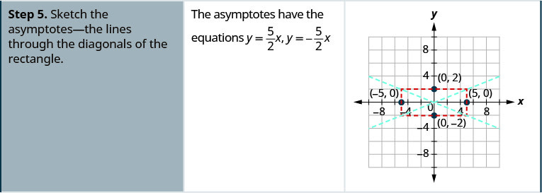 Step 5 is to sketch the asymptotes, the lines through the diagonals of the rectangle. The asymptotes have the equations y is equal to five-halves times x and y is equal to negative five-halves x. The coordinate plane shows the rectangle with the points (0, 2), (0, negative 2), (negative 5, 0), and (5, 0) labeled and the lines that represent the asymptotes.