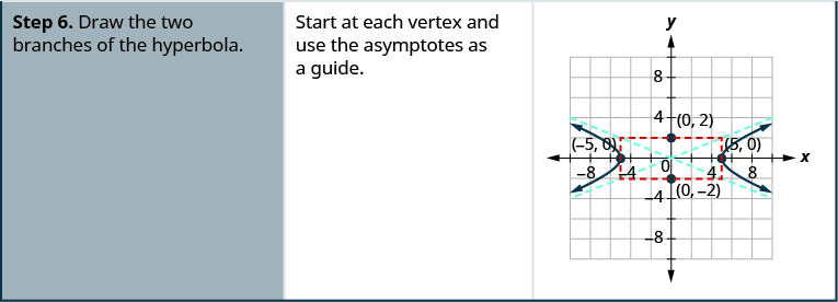 Step 6 is to draw the two branches of the hyperbola. Start at each vertex and use the asymptotes as a guide. The coordinate plane shows the rectangle with the points (0, 2), (0, negative 2), (negative 5, 0), and (5, 0) labeled, the lines that represent the asymptotes, y is equal to plus or minus five-halves times x, and the branches that pass through (plus or minus 5, 0) and open left and right.