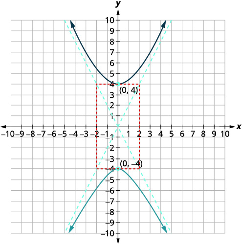 A graph on a coordinate plane shows a hyperbola centered at the origin and opening vertically. The vertices are at (0, 4) and (0, -4). The graph also displays a dashed red rectangle from x = -2 to x = 2 and y = -4 to y = 4, which helps define the asymptotes. The asymptotes, represented by dashed light blue lines, pass through the corners of this rectangle and intersect at the origin.