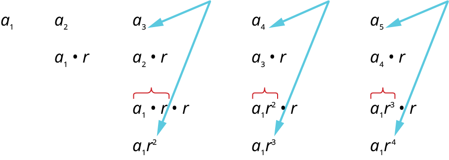 This figure shows an image of a geometric sequence.