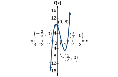 Graph of a positive odd-degree polynomial with zeros at x = negative 2/3, 1/2, and 4/3 and y = 8.