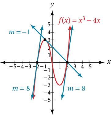 Graph of f(x) = x^3 - 4x with tangent lines at x = -2 with a slope of 8, at x = -3 with a slope of -1, and at x=2 with a slope of 8.
