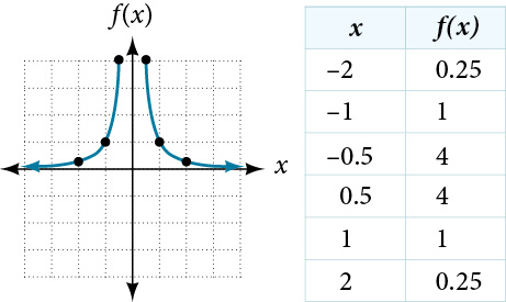 Graph of f(x)=1/x^2.
