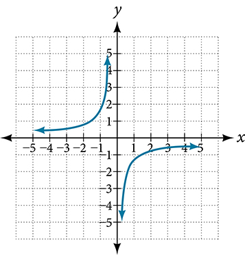 Graph of relation.