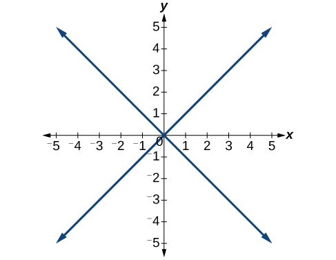Graph of relation.