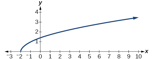 A coordinate plane with x-axis from -3 to 10 and y-axis from 0 to 4. A blue curve starts at (-2,0) and extends to the right, showing increasing positive values, resembling a square root function.