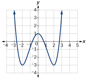 A Cartesian graph displays a blue W-shaped curve, typical of a quartic function. It has a local maximum at (0,1) and two local minima around (-2,-3) and (2,-3), extending upwards symmetrically.