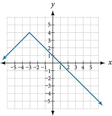 Graph of relation.