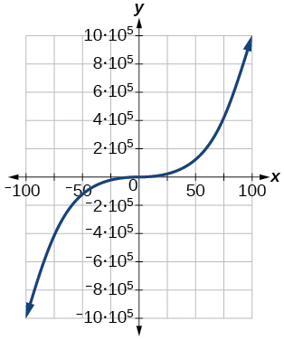 Graph of a cubic function.