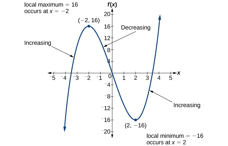 A graph of a function f(x) is displayed on a coordinate plane with the x-axis ranging from -5 to 5 and the f(x)-axis ranging from -20 to 20. The curve shows that the function is increasing from the left until it reaches a local maximum at the point (-2, 16), where it is noted that the local maximum is 16 and occurs at x = -2. Following this, the function decreases, passing through the origin, until it reaches a local minimum at the point (2, -16), with the caption indicating a local minimum of -16 occurring at x = 2. After this point, the function begins to increase again towards the right.
