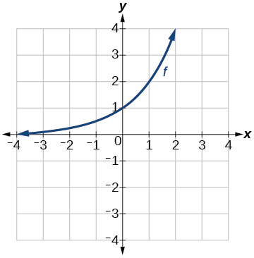 A graph displays an increasing exponential function f, passing through the point (0, 1). The x and y axes range from -4 to 4.