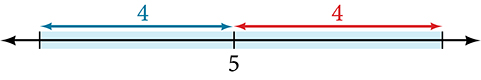 A number line with one tick mark in the center labeled: 5. The tick marks on either side of the center one are not marked. Arrows extend from the center tick mark to the outer tick marks, both are labeled 4.
