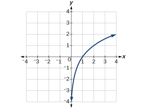 A graph showing a logarithmic function. The curve starts near the bottom of the y-axis (as x approaches 0 from the right), passes through (1,0), and curves upwards to the right.