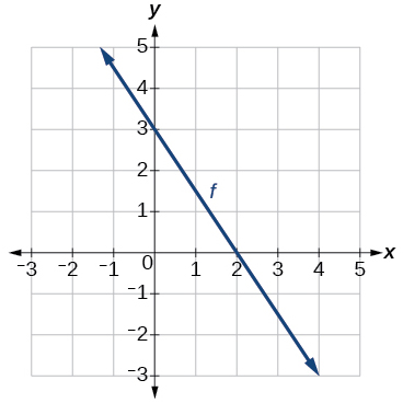 A graph displays a downward-sloping line 'f' on a Cartesian coordinate system. The line intersects the y-axis at (0, 3) and the x-axis at (2, 0).