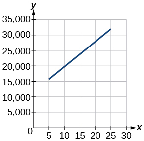 This image is a graph showing the company's profit from 1985 at around $15,000 to 2010 at about $32,500. The x-axis goes from 0 to 30 in intervals of 5 and the y-axis goes from 0 to 35,000 in intervals of 5,000.