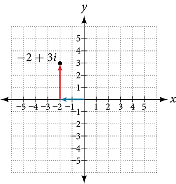 Plot of a complex number, -2 + 3i. Note that the real part (-2) is plotted on the x-axis and the imaginary part (3i) is plotted on the y-axis.