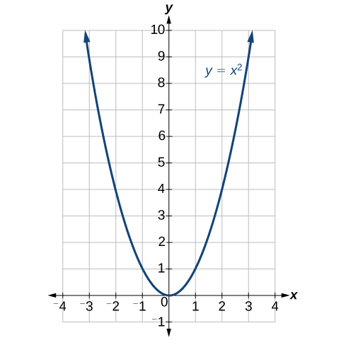 A graph of the equation y = x^2, showing a parabola opening upwards with its vertex at the origin (0,0). The x-axis spans from -4 to 4, and the y-axis from -1 to 10.