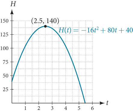 A graph is shown on a set of x and y axes. The scale is minus five to plus five for both x and y. The graph rises from below in the third quadrant, crossing the x-axis at x = -2, has a turning point at minus one, three, crosses the x-axis again at the origin, has another turning point at one, minus three, and crosses the x-axis one last time at x = 2, rising from there.