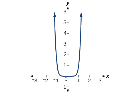 A graph showing a blue U-shaped curve, symmetric about the y-axis, with its lowest point at the origin (0,0) and extending upwards rapidly on both sides. The x-axis is labeled from -3 to 3, and the y-axis from -1 to 6.