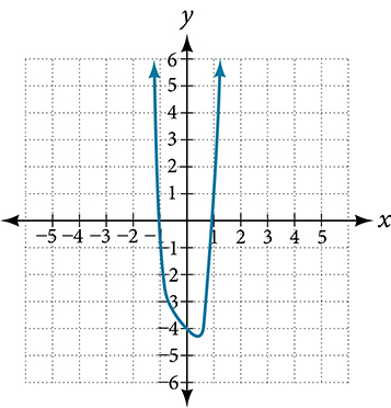 Graph of f(x)=5x^4+2x^3-x-4.