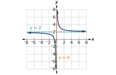 Graph of f(x)=1/(x-3)^2-4 with its vertical asymptote at x=3 and its horizontal asymptote at y=-4.