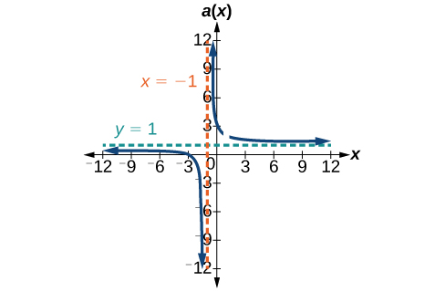 Graph of a(x)=(x^2+2x-3)/(x^2-1) with its vertical asymptote at x=-1 and horizontal asymptote at y=1.