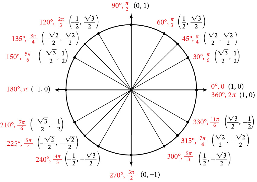 Graph of unit circle with angles in degrees, angles in radians, and points along the circle inscribed.