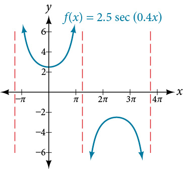 A graph of one period of a modified secant function, which looks like an upward facing prarbola and a downward facing parabola.