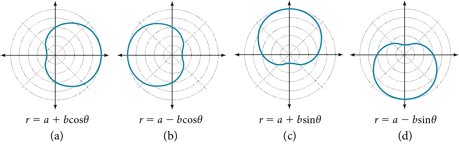 Four dimpled limaçons side by side. (A) is r=a+bcos(theta). Extending to the right. (B) is r=a-bcos(theta). Extending to the left. (C) is r=a+bsin(theta). Extending up. (D) is r=a-bsin(theta). Extending down. 
