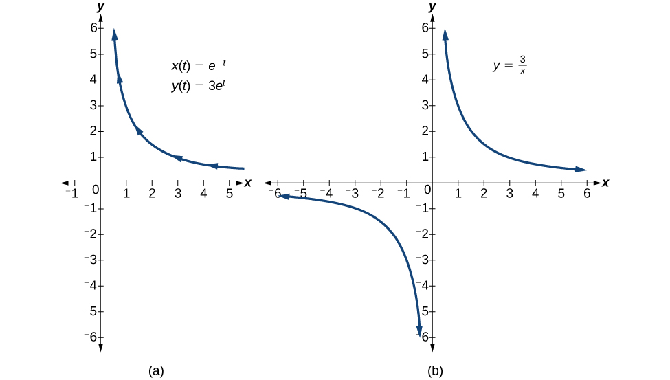 Graph of the parametric equation with domain restricted to t>0, and a graph of that parametric equation in polar coordinates with domain only restricted to x not equal to 0. The Cartesian coordinate version has an extra reflection of the function across the origin in Q 3 (original was just in Q 1). 