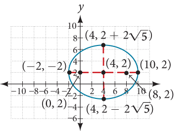 A graph of an ellipse centered at (4, 2) on a Cartesian coordinate system. The horizontal major axis extends from (-2, 2) to (10, 2), and the vertical minor axis from (4, 2 - 25) to (4, 2 + 25). Foci are at (0, 2) and (8, 2).
