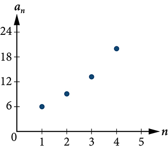 Graph of the geometric sequence.