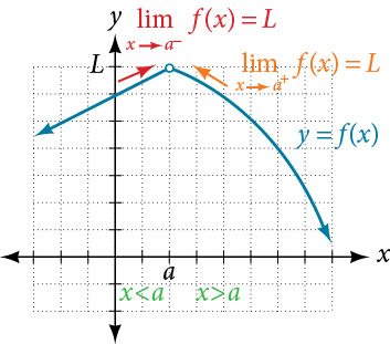 Graph of a function that explains the behavior of a limit at (a, L) where the function is increasing when x is less than a and decreasing when x is greater than a.
